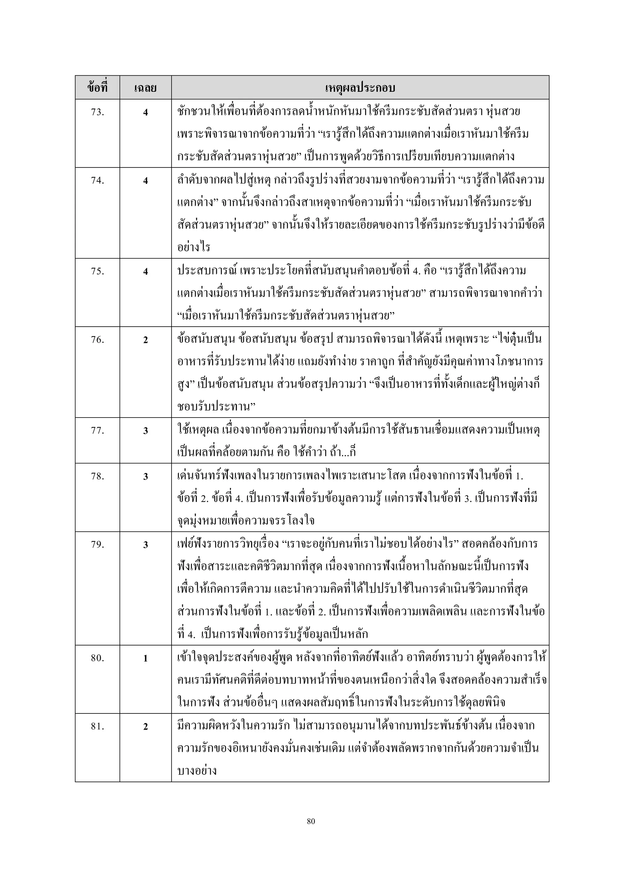 80
ข้อที่ เฉลย เหตุผลประกอบ
73. 4 ชักชวนให้เพื่อนที่ต้องกำรลดน้ำหนักหันมำใช้ครีมกระชับสัดส่วนตรำ หุ่นสวย
เพรำะพิจำรณำจำกข้อควำมที่ว่ำ “เรำรู้สึกได้ถึงควำมแตกต่ำงเมื่อเรำหันมำใช้ครีม
กระชับสัดส่วนตรำหุ่นสวย” เป็นกำรพูดด้วยวิธีกำรเปรียบเทียบควำมแตกต่ำง
74. 4 ลำดับจำกผลไปสู่เหตุ กล่ำวถึงรูปร่ำงที่สวยงำมจำกข้อควำมที่ว่ำ “เรำรู้สึกได้ถึงควำม
แตกต่ำง” จำกนั้นจึงกล่ำวถึงสำเหตุจำกข้อควำมที่ว่ำ “เมื่อเรำหันมำใช้ครีมกระชับ
สัดส่วนตรำหุ่นสวย” จำกนั้นจึงให้รำยละเอียดของกำรใช้ครีมกระชับรูปร่ำงว่ำมีข้อดี
อย่ำงไร
75. 4 ประสบกำรณ์ เพรำะประโยคที่สนับสนุนคำตอบข้อที่ 4. คือ “เรำรู้สึกได้ถึงควำม
แตกต่ำงเมื่อเรำหันมำใช้ครีมกระชับสัดส่วนตรำหุ่นสวย” สำมำรถพิจำรณำจำกคำว่ำ
“เมื่อเรำหันมำใช้ครีมกระชับสัดส่วนตรำหุ่นสวย”
76. 2 ข้อสนับสนุน ข้อสนับสนุน ข้อสรุป สำมำรถพิจำรณำได้ดังนี้ เหตุเพรำะ “ไข่ตุ๋นเป็น
อำหำรที่รับประทำนได้ง่ำย แถมยังทำง่ำย รำคำถูก ที่สำคัญยังมีคุณค่ำทำงโภชนำกำร
สูง” เป็นข้อสนับสนุน ส่วนข้อสรุปควำมว่ำ “จึงเป็นอำหำรที่ทั้งเด็กและผู้ใหญ่ต่ำงก็
ชอบรับประทำน”
77. 3 ใช้เหตุผล เนื่องจำกข้อควำมที่ยกมำข้ำงต้นมีกำรใช้สันธำนเชื่อมแสดงควำมเป็นเหตุ
เป็นผลที่คล้อยตำมกัน คือ ใช้คำว่ำ ถ้ำ...ก็
78. 3 เด่นจันทร์ฟังเพลงในรำยกำรเพลงไพเรำะเสนำะโสต เนื่องจำกกำรฟังในข้อที่ 1.
ข้อที่ 2. ข้อที่ 4. เป็นกำรฟังเพื่อรับข้อมูลควำมรู้ แต่กำรฟังในข้อที่ 3. เป็นกำรฟังที่มี
จุดมุ่งหมำยเพื่อควำมจรรโลงใจ
79. 3 เฟย์ฟังรำยกำรวิทยุเรื่อง “เรำจะอยู่กับคนที่เรำไม่ชอบได้อย่ำงไร” สอดคล้องกับกำร
ฟังเพื่อสำระและคติชีวิตมำกที่สุด เนื่องจำกกำรฟังเนื้อหำในลักษณะนี้เป็นกำรฟัง
เพื่อให้เกิดกำรตีควำม และนำควำมคิดที่ได้ไปปรับใช้ในกำรดำเนินชีวิตมำกที่สุด
ส่วนกำรฟังในข้อที่ 1. และข้อที่ 2. เป็นกำรฟังเพื่อควำมเพลิดเพลิน และกำรฟังในข้อ
ที่ 4. เป็นกำรฟังเพื่อกำรรับรู้ข้อมูลเป็นหลัก
80. 1 เข้ำใจจุดประสงค์ของผู้พูด หลังจำกที่อำทิตย์ฟังแล้ว อำทิตย์ทรำบว่ำ ผู้พูดต้องกำรให้
คนเรำมีทัศนคติที่ดีต่อบทบำทหน้ำที่ของตนเหนือกว่ำสิ่งใด จึงสอดคล้องควำมสำเร็จ
ในกำรฟัง ส่วนข้ออื่นๆ แสดงผลสัมฤทธิ์ในกำรฟังในระดับกำรใช้ดุลยพินิจ
81. 2 มีควำมผิดหวังในควำมรัก ไม่สำมำรถอนุมำนได้จำกบทประพันธ์ข้ำงต้น เนื่องจำก
ควำมรักของอิเหนำยังคงมั่นคงเช่นเดิม แต่จำต้องพลัดพรำกจำกกันด้วยควำมจำเป็น
บำงอย่ำง
 