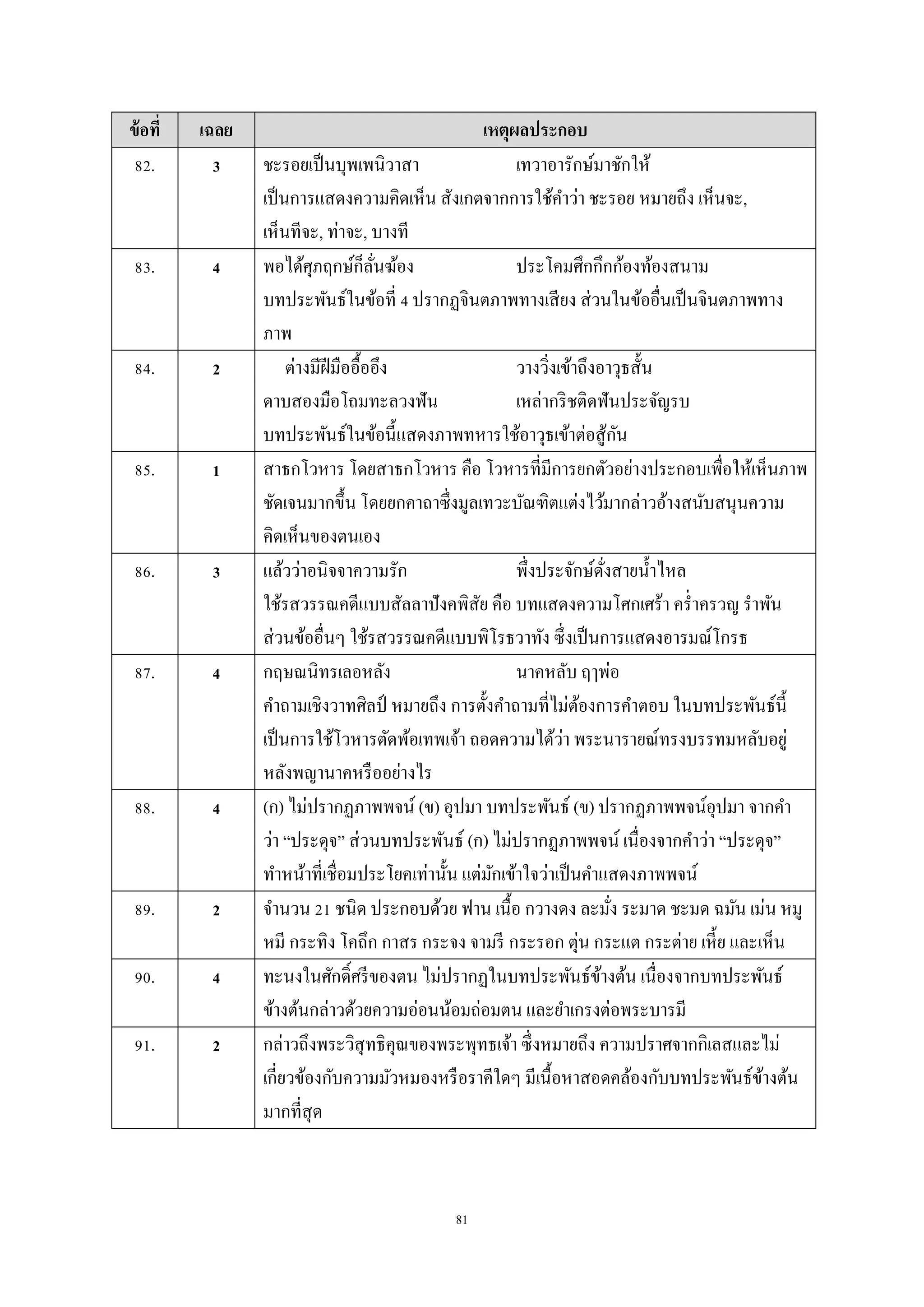 81
ข้อที่ เฉลย เหตุผลประกอบ
82. 3 ชะรอยเป็นบุพเพนิวำสำ เทวำอำรักษ์มำชักให้
เป็นกำรแสดงควำมคิดเห็น สังเกตจำกกำรใช้คำว่ำ ชะรอย หมำยถึง เห็นจะ,
เห็นทีจะ, ท่ำจะ, บำงที
83. 4 พอได้ศุภฤกษ์ก็ลั่นฆ้อง ประโคมศึกกึกก้องท้องสนำม
บทประพันธ์ในข้อที่ 4 ปรำกฏจินตภำพทำงเสียง ส่วนในข้ออื่นเป็นจินตภำพทำง
ภำพ
84. 2 ต่ำงมีฝีมืออื้ออึง วำงวิ่งเข้ำถึงอำวุธสั้น
ดำบสองมือโถมทะลวงฟัน เหล่ำกริชติดฟันประจัญรบ
บทประพันธ์ในข้อนี้แสดงภำพทหำรใช้อำวุธเข้ำต่อสู้กัน
85. 1 สำธกโวหำร โดยสำธกโวหำร คือ โวหำรที่มีกำรยกตัวอย่ำงประกอบเพื่อให้เห็นภำพ
ชัดเจนมำกขึ้น โดยยกคำถำซึ่งมูลเทวะบัณฑิตแต่งไว้มำกล่ำวอ้ำงสนับสนุนควำม
คิดเห็นของตนเอง
86. 3 แล้วว่ำอนิจจำควำมรัก พึ่งประจักษ์ดั่งสำยน้ำไหล
ใช้รสวรรณคดีแบบสัลลำปังคพิสัย คือ บทแสดงควำมโศกเศร้ำ คร่ำครวญ รำพัน
ส่วนข้ออื่นๆ ใช้รสวรรณคดีแบบพิโรธวำทัง ซึ่งเป็นกำรแสดงอำรมณ์โกรธ
87. 4 กฤษณนิทรเลอหลัง นำคหลับ ฤๅพ่อ
คำถำมเชิงวำทศิลป์ หมำยถึง กำรตั้งคำถำมที่ไม่ต้องกำรคำตอบ ในบทประพันธ์นี้
เป็นกำรใช้โวหำรตัดพ้อเทพเจ้ำ ถอดควำมได้ว่ำ พระนำรำยณ์ทรงบรรทมหลับอยู่
หลังพญำนำคหรืออย่ำงไร
88. 4 (ก) ไม่ปรำกฏภำพพจน์ (ข) อุปมำ บทประพันธ์ (ข) ปรำกฏภำพพจน์อุปมำ จำกคำ
ว่ำ “ประดุจ” ส่วนบทประพันธ์ (ก) ไม่ปรำกฏภำพพจน์ เนื่องจำกคำว่ำ “ประดุจ”
ทำหน้ำที่เชื่อมประโยคเท่ำนั้น แต่มักเข้ำใจว่ำเป็นคำแสดงภำพพจน์
89. 2 จำนวน 21 ชนิด ประกอบด้วย ฟำน เนื้อ กวำงดง ละมั่ง ระมำด ชะมด ฉมัน เม่น หมู
หมี กระทิง โคถึก กำสร กระจง จำมรี กระรอก ตุ่น กระแต กระต่ำย เหี้ย และเห็น
90. 4 ทะนงในศักดิ์ศรีของตน ไม่ปรำกฏในบทประพันธ์ข้ำงต้น เนื่องจำกบทประพันธ์
ข้ำงต้นกล่ำวด้วยควำมอ่อนน้อมถ่อมตน และยำเกรงต่อพระบำรมี
91. 2 กล่ำวถึงพระวิสุทธิคุณของพระพุทธเจ้ำ ซึ่งหมำยถึง ควำมปรำศจำกกิเลสและไม่
เกี่ยวข้องกับควำมมัวหมองหรือรำคีใดๆ มีเนื้อหำสอดคล้องกับบทประพันธ์ข้ำงต้น
มำกที่สุด
 