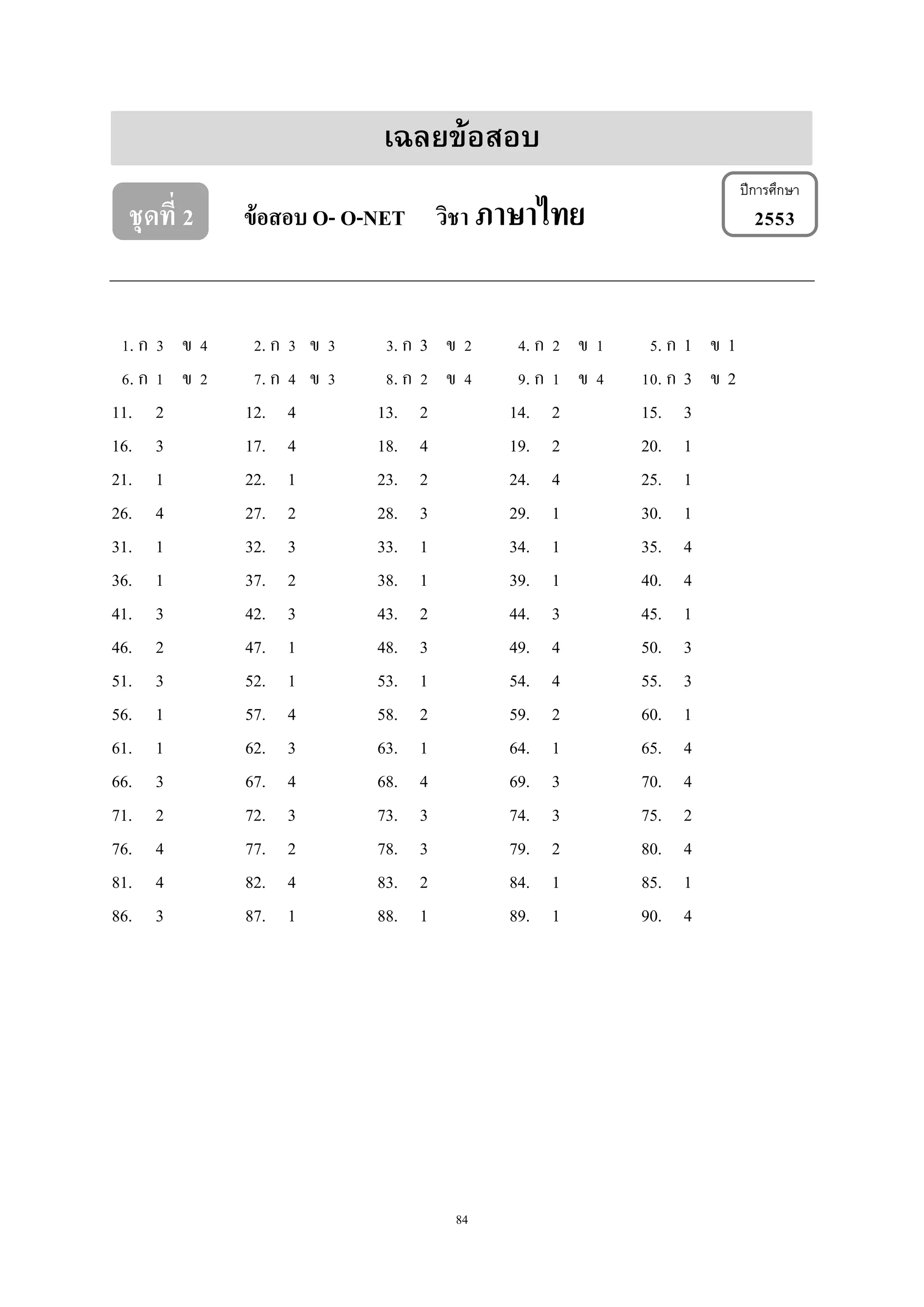 84
เฉลยข้อสอบ
ชุดที่ 2 ข้อสอบ O- O-NET วิชา ภาษาไทย 2553
1. ก 3 ข 4 2. ก 3 ข 3 3. ก 3 ข 2 4. ก 2 ข 1 5. ก 1 ข 1
6. ก 1 ข 2 7. ก 4 ข 3 8. ก 2 ข 4 9. ก 1 ข 4 10. ก 3 ข 2
11. 2 12. 4 13. 2 14. 2 15. 3
16. 3 17. 4 18. 4 19. 2 20. 1
21. 1 22. 1 23. 2 24. 4 25. 1
26. 4 27. 2 28. 3 29. 1 30. 1
31. 1 32. 3 33. 1 34. 1 35. 4
36. 1 37. 2 38. 1 39. 1 40. 4
41. 3 42. 3 43. 2 44. 3 45. 1
46. 2 47. 1 48. 3 49. 4 50. 3
51. 3 52. 1 53. 1 54. 4 55. 3
56. 1 57. 4 58. 2 59. 2 60. 1
61. 1 62. 3 63. 1 64. 1 65. 4
66. 3 67. 4 68. 4 69. 3 70. 4
71. 2 72. 3 73. 3 74. 3 75. 2
76. 4 77. 2 78. 3 79. 2 80. 4
81. 4 82. 4 83. 2 84. 1 85. 1
86. 3 87. 1 88. 1 89. 1 90. 4
ปีการศึกษา
 