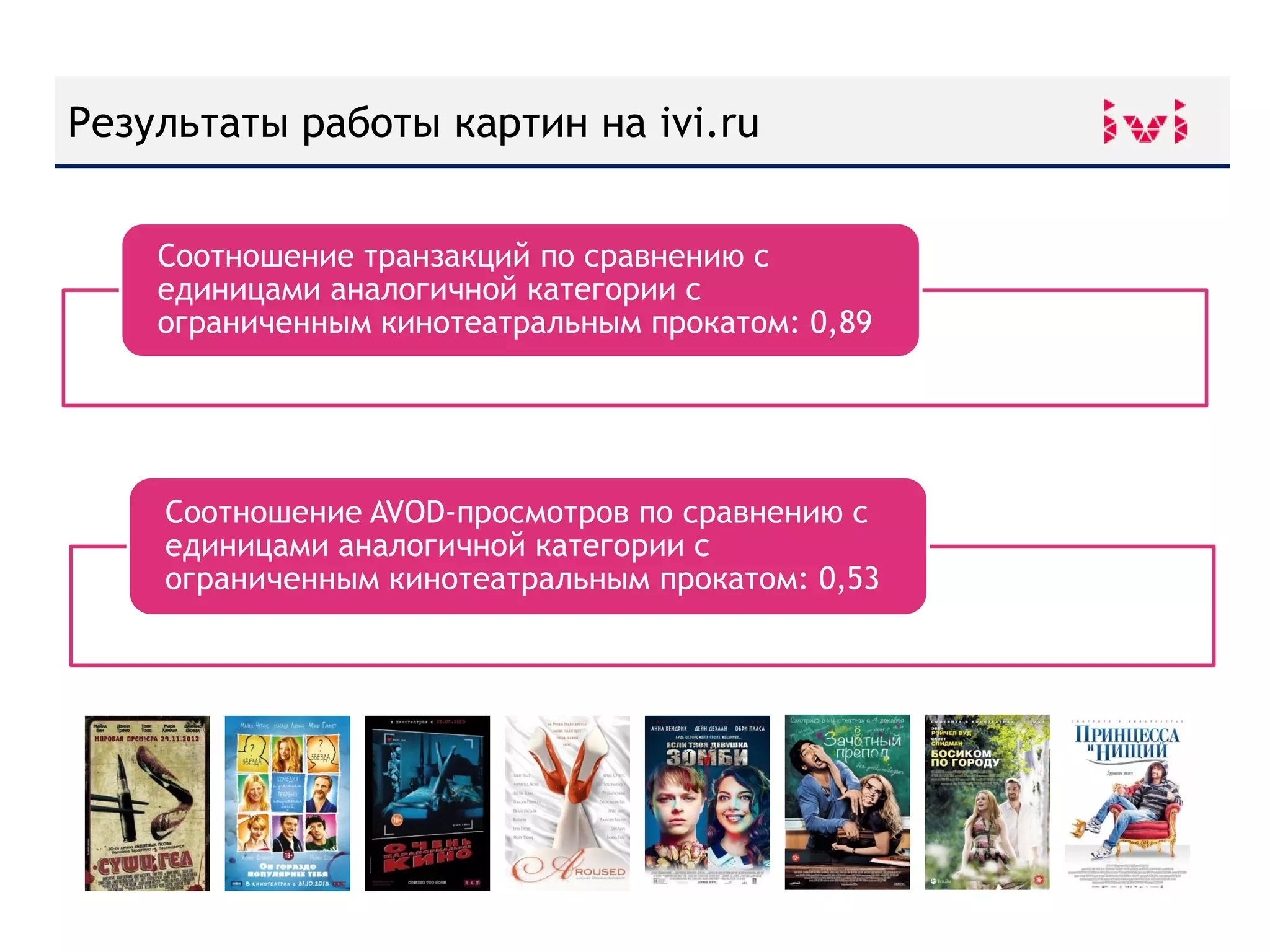 The Reluctant Fundamentalist
Соотношение транзакций по сравнению с
единицами аналогичной категории с
ограниченным кинотеатральным прокатом: 0,89
Результаты работы картин на ivi.ru
Соотношение AVOD-просмотров по сравнению с
единицами аналогичной категории с
ограниченным кинотеатральным прокатом: 0,53
 