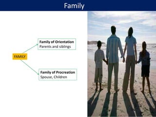 FAMILY
Family of Orientation
Parents and siblings
Family of Procreation
Spouse, Children
Family
 