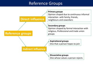 Reference groups
Direct influence
Indirect influence
Primary groups
Opinion shaped due to continuous informal
interaction with family, friends,
neighbours and coworkers
Secondary groups
Opinion shaped by formal interaction with
religious, Professional and trade union
groups
Aspirational groups
One that a person hopes to join
Dissociative groups
One whose values a person rejects
Reference Groups
 