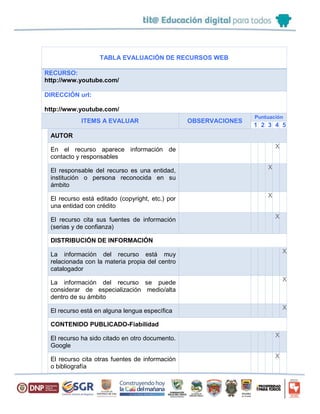 TABLA EVALUACIÓN DE RECURSOS WEB
RECURSO:
http://www.youtube.com/
DIRECCIÓN url:
http://www.youtube.com/
ITEMS A EVALUAR OBSERVACIONES
Puntuación
1 2 3 4 5
AUTOR
En el recurso aparece información de
contacto y responsables
X
El responsable del recurso es una entidad,
institución o persona reconocida en su
ámbito
X
El recurso está editado (copyright, etc.) por
una entidad con crédito
X
El recurso cita sus fuentes de información
(serias y de confianza)
X
DISTRIBUCIÓN DE INFORMACIÓN
La información del recurso está muy
relacionada con la materia propia del centro
catalogador
X
La información del recurso se puede
considerar de especialización medio/alta
dentro de su ámbito
X
El recurso está en alguna lengua específica
X
CONTENIDO PUBLICADO-Fiabilidad
El recurso ha sido citado en otro documento.
Google
X
El recurso cita otras fuentes de información
o bibliografía
X