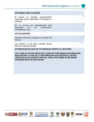 OPCIONES PARA ACCEDER
El acceso no necesita requerimientos
especiales (poco habituales) de hardware o
software
X
Es un recurso que habitualmente está
disponible (no en construcción,
remodelación, etc.)
X
ACTUALIZACIÓN
Aparece la fecha de creación y/o revisión del
recurso
X
Los enlaces, si los tiene, también tienen
fecha de creación/revisión
X
INTERROGANTES QUE SE TE GENERAN FRENTE AL RECURSO
YOU TUBE ES UN RECURSO MUY COMPLETO ME BRINDA INFORMACIÓN
MUCHAS MUY CLARA DE LA INFORMACIÓN QUE NECESITO, ES MUY
CREATIVO EN SU APORTE VIRTUAL PARA APOYARME EN MEJORAR
APRENDIZAJES EN EDUCACIÓN.