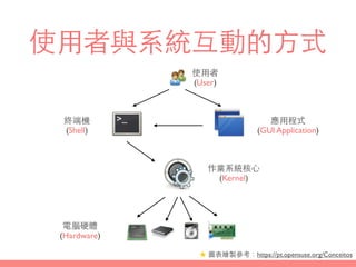 使⽤用者與系統互動的⽅方式
★ 圖表繪製參考：https://pt.opensuse.org/Conceitos
終端機
(Shell)
應⽤用程式
(GUI Application)
作業系統核⼼心
(Kernel)
電腦硬體
(Hardware)
使⽤用者
(User)
 