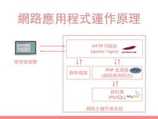 網路應⽤用程式運作原理
HTTP 伺服器
(apache / nginx)
資料庫
(MySQL)
PHP 直譯器
(網路應⽤用程式)
網路主機作業系統
使⽤用者瀏覽
靜態檔案
 