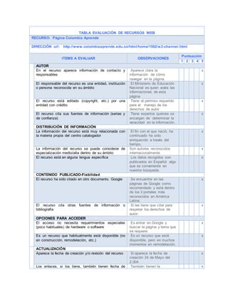 TABLA EVALUACIÓN DE RECURSOS WEB
RECURSO: Página Colombia Aprende
DIRECCIÓN url: http://www.colombiaaprende.edu.co/html/home/1592/w3-channel.html
ITEMS A EVALUAR OBSERVACIONES
Puntuación
1 2 3 4 5
AUTOR
En el recurso aparece información de contacto y
responsables
Aparece clara la
información de cómo
navegar en la página.
x
El responsable del recurso es una entidad, institución
o persona reconocida en su ámbito
El Ministerio de Educación
Nacional es quien avala las
informaciones de esta
página
x
El recurso está editado (copyright, etc.) por una
entidad con crédito
Tiene el permiso requerido
para el manejo de los
derechos de autor
x
El recurso cita sus fuentes de información (serias y
de confianza)
Tiene expertos quienes se
encargan de determinar la
veracidad en la información.
x
DISTRIBUCIÓN DE INFORMACIÓN
La información del recurso está muy relacionada con
la materia propia del centro catalogador
El fin con el que nació, ha
continuado ha sido
enriquecido a través del
tiempo,
x
La información del recurso se puede considerar de
especialización medio/alta dentro de su ámbito
Son autores reconocidos
internacionalmente
x
El recurso está en alguna lengua específica Los datos recogidos son
publicados en Español algo
que es conveniente en
nuestra búsqueda.
x
CONTENIDO PUBLICADO-Fiabilidad
El recurso ha sido citado en otro documento. Google Se encuentra en las
páginas de Google como
recomendado y está dentro
de los 3 portales más
reconocidos en América
Latina.
x
El recurso cita otras fuentes de información o
bibliografía
Si las tiene que citar para
respetar los derechos de
autor.
x
OPCIONES PARA ACCEDER
El acceso no necesita requerimientos especiales
(poco habituales) de hardware o software
Es entrar en Google y
buscar la página y tema que
se requiere.
x
Es un recurso que habitualmente está disponible (no
en construcción, remodelación, etc.)
Es un recurso que está
disponible, pero en muchos
momentos en remodelación.
x
ACTUALIZACIÓN
Aparece la fecha de creación y/o revisión del recurso Si aparece la fecha de
creación 24 de Mayo del
2.004
x
Los enlaces, si los tiene, también tienen fecha de También tienen la x
 