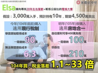 3
Elsa傾向尋找20年左右屋齡+較低公設比的電梯大樓
今年(104年底前)購入
適用現行稅制
舉證原始取得成本
→需繳納 萬
無法舉證原始成本
→需繳納6.3萬
明年(105年)後購入
適用房地合一
自住獲利可享400萬免稅
→需繳納 萬
...