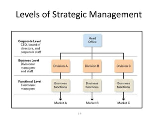 1-9
Levels of Strategic Management
 