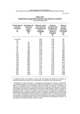 CÓDIGO NACIONAL DE ELECTRICIDAD SUMINISTRO
PARTE 1 REGLAS PARA LA INSTALACIÓN Y MANTENIMIENTO DE LAS ESTACIONES DE SUMINISTRO ELÉCTRICO Y EQUIPOS
61 de 83
Tabla 124-1
Distancias de seguridad respecto a las partes con tensión
(en base al factor BIL)
Tensión máxima
de diseño
entre fases
(1)
kV
Nivel básico de
aislamiento
ante el
impulso *
(BIL)
kV
Distancia vertical
entre las partes
con tensión a las
partes no
protegidas
(2)**
m
Distancia
horizontal entre
las partes con
tensión a las
partes no
protegidas
(3)**
m
Distancia
entre las
guardas
a las partes
con tensión
(4)**
mm
0,151-0,6
2,4
7,2
15
15
25
25
35
48
72,5
72,5
145
145
145
169
169
169
242
242
242
242
242
-
-
95
95
110
125
150
200
250
250
350
350
550
650
550
650
750
550
650
750
900
1050
2,64
2,67
2,69
2,69
2,74
2,77
2,82
2,90
3,00
3,00
3,18
3,18
3,53
3,71
3,53
3,71
3,91
3,53
3,71
3,91
4,19
4,52
1,02
1,02
1,02
1,02
1,07
1,09
1,14
1,22
1,32
1,32
1,50
1,50
1,85
2,03
1,85
2,03
2,24
1,85
2,03
2,24
2,51
2,84
50
76
101
101
152
177
228
304
406
406
584
584
939
1117
939
1117
1320
939
1117
1320
1600
1930
* La selección del BIL de la estación -cuando el BIL es utilizado para determinar la distancia de
seguridad- deberá estar coordinado con los dispositivos de protección contra sobretensiones.
** Interpolación de valores intermedios. Las distancias de seguridad de la columna 4 de estaTabla,
son indicados únicamente como guía para la instalación de las guardas sin un diseño definitivo, y no
deben ser consideradas como requerimiento para dicho diseño. Por ejemplo, las distancias de
seguridad de las tablas anteriores, no pretenden referirse a las distancias entre las partes con tensión
y las paredes de las celdas, compartimentos o estructuras cerradas similares. Éstas no se aplican a
las distancias entre las barras y las estructuras de soporte ni a las distancias entre la cuchilla de un
seccionador abierto y su base. Sin embargo, cuando se apliquen los dispositivos de protección de
sobretensiones para proteger las partes con tensión, las distancias verticales, columna 2 de la Tabla
124-1, pueden reducirse siempre que la distancia no sea menor de 2,6 m, más la distancia eléctrica
entre las partes energizadas y tierra según lo limite los dispositivos de protección de sobretensiones.
Las distancias de seguridad deberán cumplir con los requerimientos de sobretensión transitoria de
conmutación o de rendimiento del BIL, el que sea mayor.
 