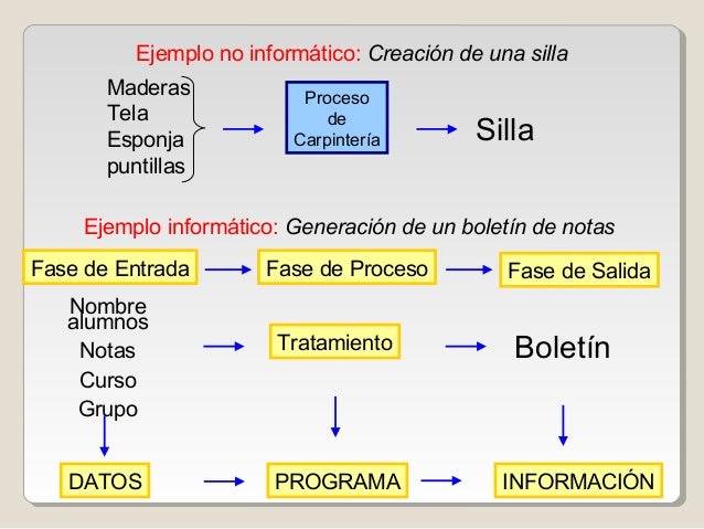 Resultado de imagen para informatica ejemplo