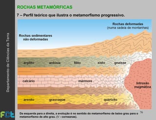 76
ROCHAS METAMÓRFICAS
7 – Perfil teórico que ilustra o metamorfismo progressivo.
Da esquerda para a direita, a evolução é no sentido do metamorfismo de baixo grau para o
metamorfismo de alto grau. (V - corneanas).
DepartamentodeCiênciasdaTerra
 