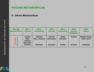 77
ROCHAS METAMÓRFICAS
8 - Séries Metamórficas
Basalto/ Gabro
Xisto verde
Anfibolito
Granito
Gneisse
Hulha
Antracite
Grafite
Arenito
Grauvaque
Quartzito
Calcário
Cálc. cristalino
Mármore
Argilito
Xisto
Ardósia
Micaxisto
Gneisse
Série
básica
Série
quartzo-
feldspática
Série
carbonácea
Série
arenosa
Série
carbonatada
Série
argilosa
Grau de
Metamorfismo
Aumenta
DepartamentodeCiênciasdaTerra
 