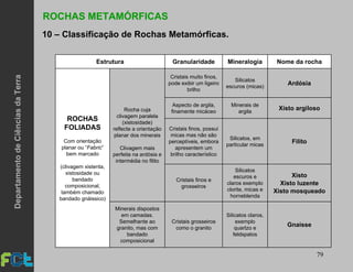 79
ROCHAS METAMÓRFICAS
10 – Classificação de Rochas Metamórficas.
Gnaisse
Silicatos claros,
exemplo
quartzo e
feldspatos
Cristais grosseiros
como o granito
Minerais dispostos
em camadas.
Semelhante ao
granito, mas com
bandado
composicional
Xisto
Xisto luzente
Xisto mosqueado
Silicatos
escuros e
claros exemplo
clorite, micas e
horneblenda
Cristais finos e
grosseiros
Filito
Silicatos, em
particular micas
Cristais finos, possui
micas mas não são
perceptíveis, embora
apresentem um
brilho característico
Xisto argiloso
Minerais de
argila
Aspecto de argila,
finamente micáceo
Ardósia
Silicatos
escuros (micas)
Cristais muito finos,
pode exibir um ligeiro
brilho
Rocha cuja
clivagem paralela
(xistosidade)
reflecte a orientação
planar dos minerais
Clivagem mais
perfeita na ardósia e
intermédia no filito
ROCHAS
FOLIADAS
Com orientação
planar ou “Fabric”
bem marcado
(clivagem xistenta,
xistosidade ou
bandado
composicional,
também chamado
bandado gnáissico)
Nome da rochaMineralogiaGranularidadeEstrutura
DepartamentodeCiênciasdaTerra
 