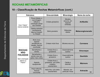 80
ROCHAS METAMÓRFICAS
10 – Classificação de Rochas Metamórficas (cont.)
Antracite
Silicatos, em
particular micas
Muito fino, com brilho
característico
Preto brilhante,
fractura
conchoidal
Mármore
Calcite e
dolomite
Cristais finos a
grosseiros com brilho
cristalino
característico
Aspecto
equigranular
Quartzito
Essencialmente
quartzo
Cristais finos a
grosseiros
Semelhante a
arenito mas com
grãos mais unidos
Grauvaque
Essencialmente
quartzo
Cristais finos a
grosseiros
Semelhante a
arenito
CorneanaSilicatos escurosCristais muito finos
Muito dura,
aspecto
semelhante ao
basalto, fractura
conchoidal
ROCHAS
NÃO
FOLIADAS
Sem orientação
planar ou
“Fabric”
Metaconglomerado
Diferentes
clastos
Muito grosseira
Clastos estirados
manifestando
alguma lineação
ou foliação
Anfibolito
Silicatos
escuros, em
especial
anfíbolas
Cristais grosseiros
Pouco foliada; a
sua clivagem
reflecte a
orientação planar
dos mineraisCom “Fabric”
menos evidente
Nome da rochaMineralogiaGranularidadeEstrutura
DepartamentodeCiênciasdaTerra
 