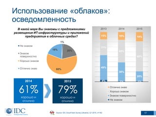 17
Использование «облаков»:
осведомленность
Source: IDC CloudTrack Survey (Ukraine), Q1 2015, n=183
4% 1% 1%
49%
38%
20%
31%
45%
60%
15% 16% 19%
2013 2014 2015
Отлично знаю
Хорошо знаком
Знаком поверхностно
Не знаком
1%
20%
60%
19%
Не знаком
Знаком
поверхностно
Хорошо знаком
Отлично знаю
2014
61%
хорошо и
отлично
2015
79%
хорошо и
отлично
В какой мере Вы знакомы с предложениями
размещения ИТ-инфраструктуры и приложений
предприятия в облачных средах?
 