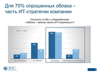 Для 70% опрошенных облака –
часть ИТ-стратегии компании
Согласны ли Вы с утверждением:
«Облака – важная часть ИТ-стратегии»?
8%
31%
53%
8%
11%
19%
51%
18%
НЕ СОГЛАСЕН НЕ УВЕРЕН СОГЛАСЕН СОВЕРШЕННО СОГЛАСЕН
2014 2015
 