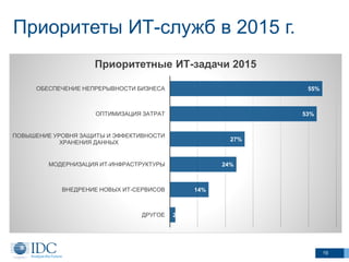 Приоритеты ИТ-служб в 2015 г.
2%
14%
24%
27%
53%
55%
ДРУГОЕ
ВНЕДРЕНИЕ НОВЫХ ИТ-СЕРВИСОВ
МОДЕРНИЗАЦИЯ ИТ-ИНФРАСТРУКТУРЫ
ПОВЫШЕНИЕ УРОВНЯ ЗАЩИТЫ И ЭФФЕКТИВНОСТИ
ХРАНЕНИЯ ДАННЫХ
ОПТИМИЗАЦИЯ ЗАТРАТ
ОБЕСПЕЧЕНИЕ НЕПРЕРЫВНОСТИ БИЗНЕСА
Приоритетные ИТ-задачи 2015
19
 
