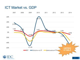 ICT Market vs. GDP
7,6%
2,1%
-15,0%
4,2% 5,2%
0,3% 0,0%
-8,2%
37,8%
12,6%
-51,5%
59,7%
11,9%
2,7%
-7,6%
-49,9%
-60%
-40%
-20%
0%
20%
40%
60%
2007 2008 2009 2010 2011 2012 2013 2014
ВВП Затраты на ИТ Девальвация ГРН
UNPRED
ICTABLE
2
 