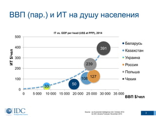 50
108
33
127
239
391
0
100
200
300
400
500
0 5 000 10 000 15 000 20 000 25 000 30 000 35 000
ИТ$/чел
ВВП $/чел
Беларусь
Казахстан
Украина
Россия
Польша
Чехия
ВВП (пар.) и ИТ на душу населения
3
IT vs. GDP per head (US$ at PPP), 2014
Source: (a) Economist Intelligence Unit, October 2014
(b) IDC Ukraine Forecast, November 2014
 