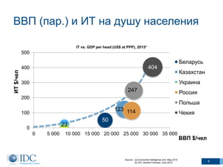 50
123
23
114
247
404
0
100
200
300
400
500
0 5 000 10 000 15 000 20 000 25 000 30 000 35 000
ИТ$/чел
ВВП $/чел
Беларусь
Казахстан
Украина
Россия
Польша
Чехия
ВВП (пар.) и ИТ на душу населения
4
IT vs. GDP per head (US$ at PPP), 2015*
Source: (a) Economist Intelligence Unit, May 2015
(b) IDC Ukraine Forecast, June 2015
 