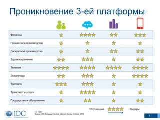 8
Финансы
Процессное производство
Дискретное производство
Здравоохранение
Телеком
Энергетика
Торговля
Транспорт и услуги
Государство и образование
Отстающие Лидеры
n = 1,651
Source: IDC European Vertical Markets Survey, October 2013
Проникновение 3-ей платформы
 