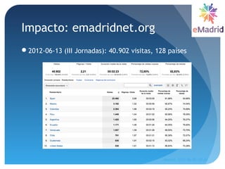 Impacto: emadridnet.org
2012-06-13 (III Jornadas): 40.902 visitas, 128 países
Madrid, 2015-06-30--07-01
32
 