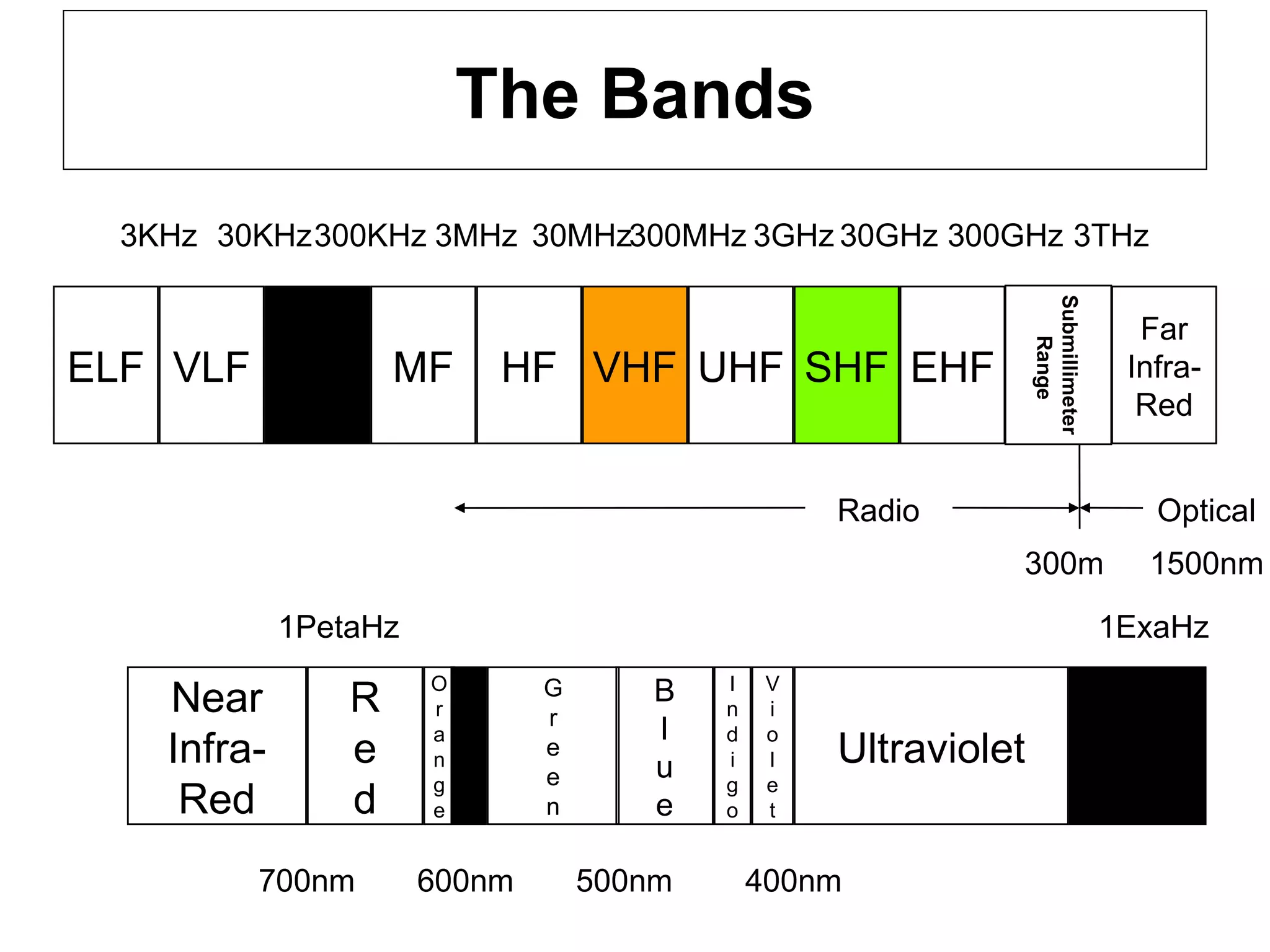 The Bands
VLF LF MF HF VHF UHF SHF EHF
Submillimeter
Range
ELF
3MHz 30MHz300MHz 3GHz 30GHz 300GHz
Far
Infra-
Red
300KHz30KHz 3THz
300m
Radio Optical
3KHz
Near
Infra-
Red
700nm
1PetaHz
R
e
d
O
r
a
n
g
e
Y
e
l
l
o
w
G
r
e
e
n
B
l
u
e
I
n
d
i
g
o
V
i
o
l
e
t
600nm 400nm500nm
Ultraviolet
1ExaHz
X-Ray
1500nm
 
