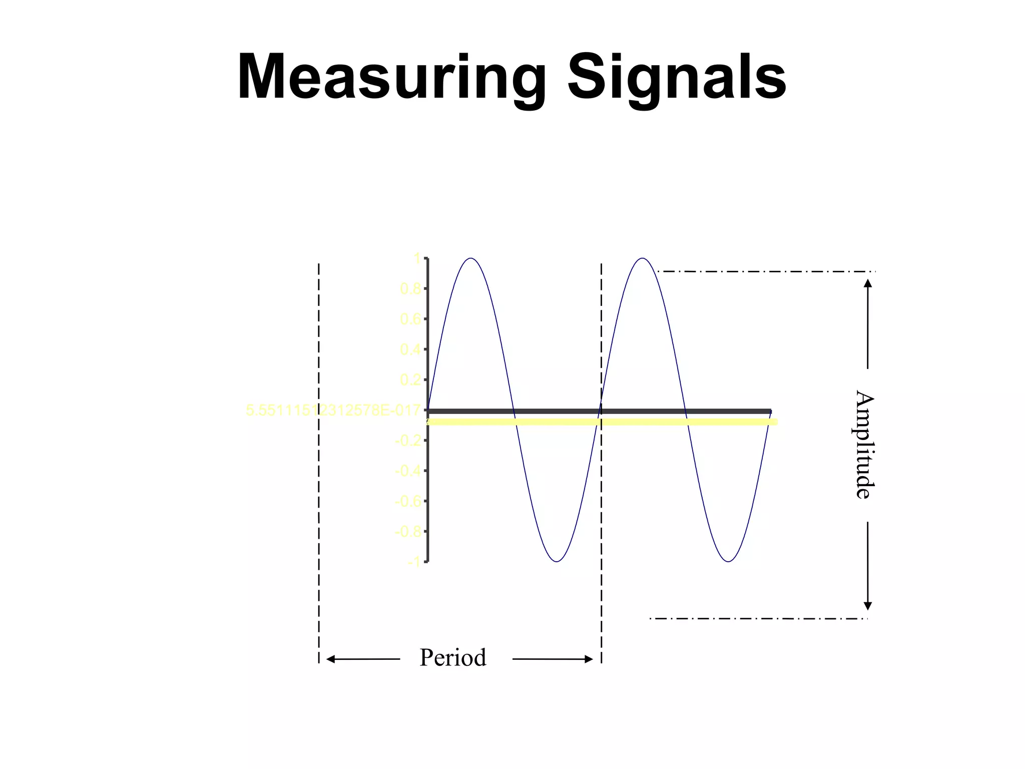 Measuring Signals
2468101214161820222426283032343638404244464850525456586062646668707274767880828486889092949698100102104106108110112114116118120122124126128130132134136138140142144146148150152154156158160162164166168170172174176178180182184186188190192194196198200202204206208210212214216218220222224226228230232234236238240242244246248250252254256258260262264266268270272274276278280282284286288290292294296298300302304306308310312314316318320322324326328330332334336338340342344346348350352354356358360362364366368370372374376378380382384386388390392394396398400402404406408410412414416418420422424426428430432434436438440442444446448450452454456458460462464466468470472474476478480482484486488490492494496498500502504506508510512514516518520522524526528530532534536538540542544546548550552554556558560562564566568570572574576578580582584586588590592594596598600602604606608610612614616618620622624626628630632634636638640642644646648650652654656658660662664666668670672674676678680682684686688690692694696698700702704706708710712714716718720
-1
-0.8
-0.6
-0.4
-0.2
5.55111512312578E-017
0.2
0.4
0.6
0.8
1
Period
Amplitude
 