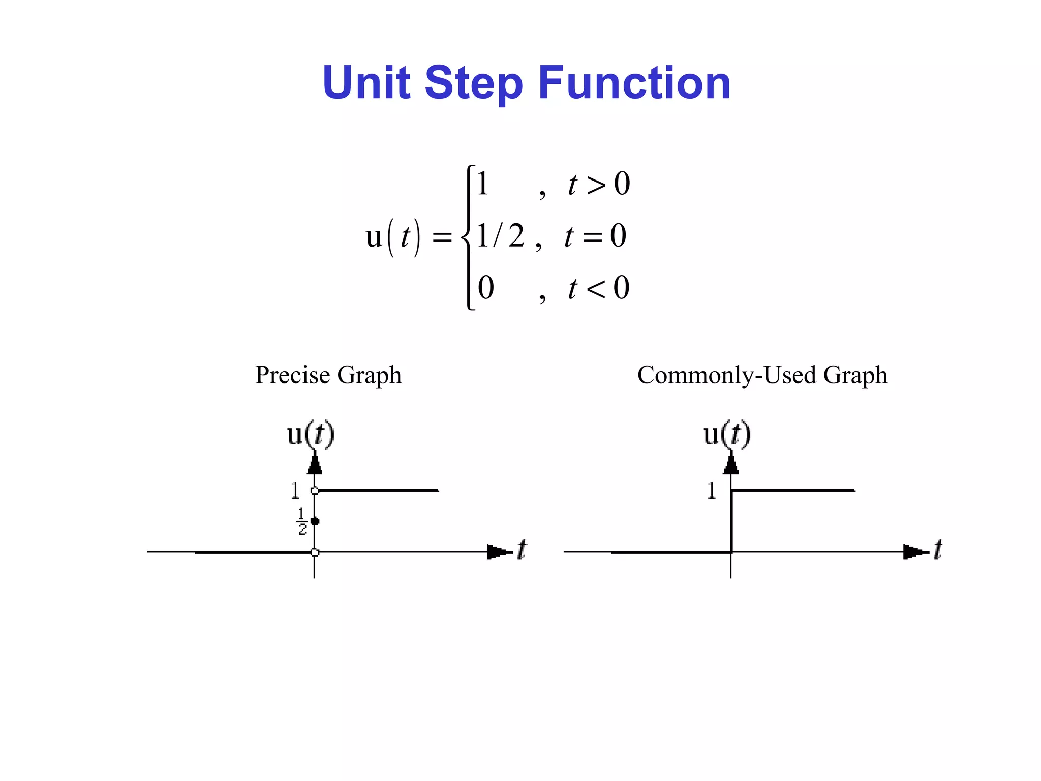 Unit Step Function
( )
1 , 0
u 1/ 2 , 0
0 , 0
t
t t
t
>

= =
 <
Precise Graph Commonly-Used Graph
 