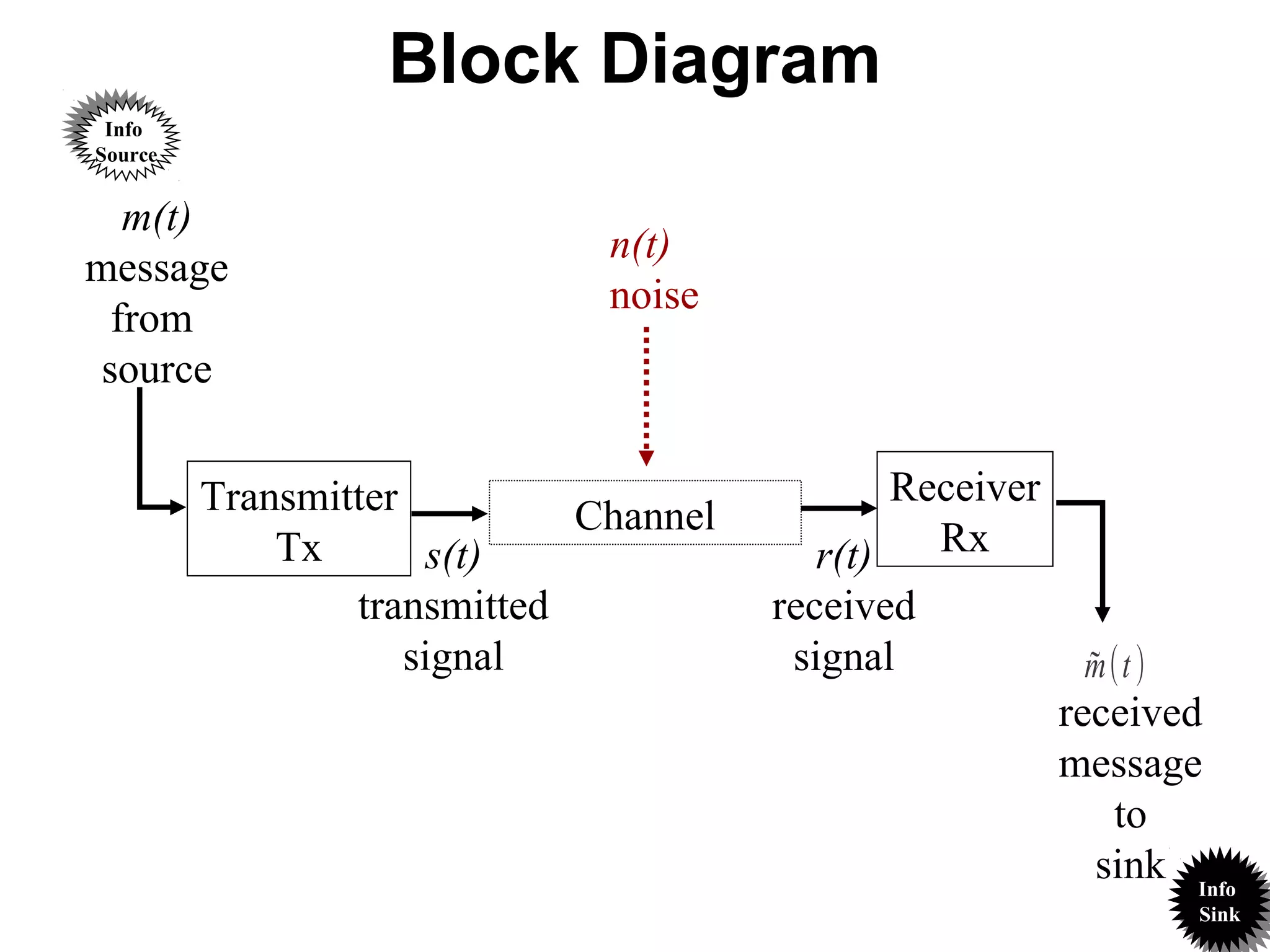 Block Diagram
Receiver
Rx
received
message
to
sink
̃m(t)
Transmitter
Tx s(t)
transmitted
signal
Channel
r(t)
received
signal
m(t)
message
from
source
Info
Source
Info
Source
Info
Sink
Info
Sink
n(t)
noise
 