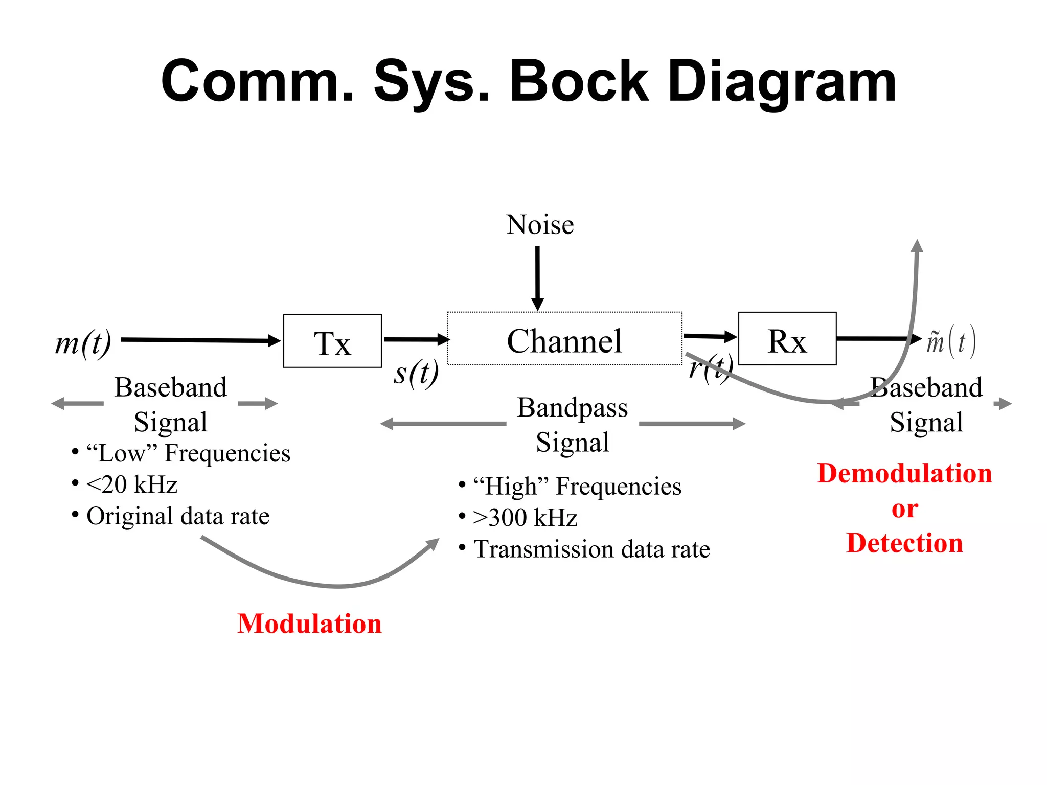 Comm. Sys. Bock Diagram
̃m(t)Tx
s(t)
Channel
r(t)
m(t)
Noise
Rx
Baseband
Signal
Baseband
Signal
Bandpass
Signal• “Low” Frequencies
• <20 kHz
• Original data rate
• “High” Frequencies
• >300 kHz
• Transmission data rate
Modulation
Demodulation
or
Detection
 