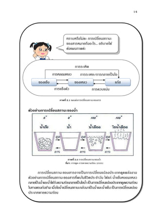14
ภาพที่ 2.2 การเปลี่ยนสถานะของน้า
ที่มา: การดูด-การคายความร้อน (2555)
ตัวอย่างการเปลี่ยนสถานะของน้า
การเปลี่ยนสถานะของสารอาจเป็ นการเปลี่ยนแปลงประเภทดูดพลังงาน
ตัวอย่างการเปลี่ยนสถานะของสารที่พบในชีวิตประจาวัน ได้แก่ น้าแข็งหลอมเหลว
กลายเป็นน้าและน้าได้รับความร้อนกลายเป็นไอน้าเป็นการเปลี่ยนแปลงประเภทดูดความร้อน
ในทางตรงกันข้าม เมื่อไอน้าเปลี่ยนสถานะกลับมาเป็ นน้าและน้าแข็งเป็ นการเปลี่ยนแปลง
ประเภทคายความร้อน
ทราบหรือไม่คะ การเปลี่ยนสถานะ
ของสารหมายถึงอะไร... อธิบายได้
ดังแผนภาพค่ะ
ภาพที่ 2.1 แผนผังการเปลี่ยนสถานะของสาร
ของแข็ง ของเหลว แก๊ส
การหลอมเหลว การระเหย/การกลายเป็นไอ
การควบแน่นการแข็งตัว
การระเหิด
 