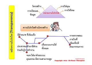 หลักความโปร่งใส(Transparency) หน่วยงานโปร่งใส
มีฝ่ายบ/ช ที่เข้มแข็ง
โครงสร้าง
การเปิดเผย
ข้อมูล
การให้คุณ
การให้โทษ
ความโปร่งใสด้านโครงสร้าง
จนท.ได้มาด้วยระบบ
คุณธรรม มีความสามารถสูง
เห็นระบบงานได้
ทั้งหมด
การตรวจสอบ
ภายในที่
เข้มแข็ง(มี
คณะกรรมการ)ประชาชนเข้ามามีส่วน
ร่วมรับรู้การทํางาน
Good Governance
Copyright 2015 : Dr.Danai Thienphut
 