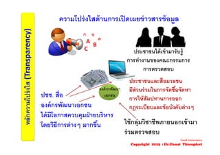 หลักความโปร่งใส(Transparency)
ความโปร่งใสด้านการเปิดเผยข่าวสารข้อมูล
ปชช. สื่อ
องค์กรพัฒนาเอกชน
ได้มีโอกาสควบคุมฝ่ายบริหาร
โดยวิธีการต่างๆ มากขึ้น
ประชาชนและสื่อมวลชน
มีส่วนร่วมในการจัดซื้อจัดหา
การให้สัมปทานการออก
กฎระเบียบและข้อบังคับต่างๆ
A
C
B
ก ข
ค
ประชาชนได้เข้ามารับรู้
การทํางานของคณะกรรมการ
การตรวตสอบ
องค์กรพัฒนา
เอกชน
ใช้กลุ่มวิชาชีพภายนอกเข้ามา
ร่วมตรวจสอบ
Good Governance
Copyright 2015 : Dr.Danai Thienphut
 