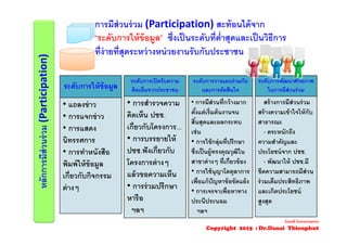 หลักการมีส่วนร่วม(Participation)
การมีส่วนร่วม (Participation) สะท้อนได้จาก
“ระดับการให้ข้อมูล” ซึ่งเป็นระดับที่ตํ่าสุดและเป็นวิธีการ
ที่ง่ายที่สุดระหว่างหน่วยงานรับกับประชาชน
ระดับการให้ข้อมูล
• แถลงข่าว
• การแจกข่าว
• การแสดง
นิทรรศการ
• การทําหนังสือ
พิมพ์ให้ข้อมูล
เกี่ยวกับกิจกรรม
ต่างๆ
ระดับการเปิดรับความ
คิดเห็นจากประชาชน
• การสํารวจความ
คิดเห็น ปชช.
เกี่ยวกับโครงการ...
• การบรรยายให้
ปชช.ฟังเกี่ยวกับ
โครงการต่างๆ
แล้วขอความเห็น
• การร่วมปรึกษา
หารือ
ฯลฯ
ระดับการวางแผนร่วมกัน
และการตัดสินใจ
• การมีส่วนที่กว้างมาก
ตั้งแต่เริ่มต้นงานจน
สิ้นสุดและผลกระทบ
เช่น
• การใช้กลุ่มที่ปรึกษา
ซึ่งเป็นผู้ทรงคุณวุฒิใน
สาขาต่างๆ ที่เกี่ยวข้อง
• การใช้นุญาโตตุลาการ
เพื่อแก้ปัญหาข้อขัดแย้ง
• การเจรจาเพื่อหาทาง
ประนีประนอม
ฯลฯ
ระดับการพัฒนาศักยภาพ
ในการมีส่วนร่วม
สร้างการมีส่วนร่วม
สร้างความเข้าใจให้กับ
สาธารณะ
- ตระหนักถึง
ความสําคัญและ
ประโยชน์จาก ปชช.
- พัฒนาให้ ปชช.มี
ขีดความสามารถมีส่วน
ร่วมเต็มประสิทธิภาพ
และเกิดประโยชน์
สูงสุด
Good Governance
Copyright 2015 : Dr.Danai Thienphut
 
