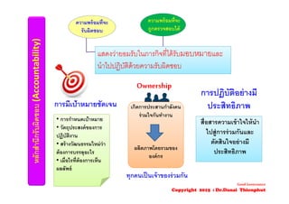 หลักสํานึกรับผิดชอบ(Accountability)
แสดงว่ายอมรับในภารกิจที่ได้รับมอบหมายและ
นําไปปฏิบัติด้วยความรับผิดชอบ
ความพร้อมที่จะ
รับผิดชอบ
ความพร้อมที่จะ
ถูกตรวจสอบได้
Ownership
การมีเป้าหมายชัดเจน
ทุกคนเป็นเจ้าของร่วมกัน
การปฏิบัติอย่างมี
ประสิทธิภาพ
• การกําหนดเป้าหมาย
• วัตถุประสงค์ของการ
ปฏิบัติงาน
• สร้างวัฒนธรรมใหม่ว่า
ต้องการบรรลุอะไร
• เมื่อไรที่ต้องการเห็น
ผลลัพธ์
เกิดการประสานกําลังคน
ร่วมใจกันทํางาน
ผลิตภาพโดยรวมของ
องค์กร
สื่อสารความเข้าใจให้นํา
ไปสู่การร่วมกันและ
ตัดสินใจอย่างมี
ประสิทธิภาพ
Good Governance
Copyright 2015 : Dr.Danai Thienphut
 