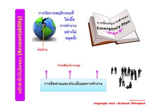 หลักสํานึกรับผิดชอบ(Accountability)
Feedback Loop
การจัดการพฤติกรรมที่
ไม่เอื้อ
การทํางาน
อย่างไม่
หยุดยั้ง
ต่อต้าน
การติดตามและประเมินผลการทํางาน
Good Governance
Copyright 2015 : Dr.Danai Thienphut
 
