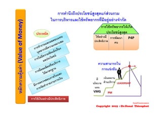 หลักความคุ้มค่า(Value of Money)
การคํานึงถึงประโยชน์สูงสุดแก่ส่วนรวม
ในการบริหารและใช้ทรัพยากรที่มีอยู่อย่างจํากัด
ประหยัด
การใช้เงินอย่างมีประสิทธิภาพ
การใช้ทรัพยากรให้เกิด
ประโยชน์สูงสุด
ใช้อย่างมี
ประสิทธิภาพ
การพัฒนา
คน
P4P
มี
นโยบาย
แผน
VMG
เน้นผลงาน
ด้านบริการ LEADERSHIP
ความสามารถใน
การแข่งขัน
PM
Good Governance
Copyright 2015 : Dr.Danai Thienphut
 