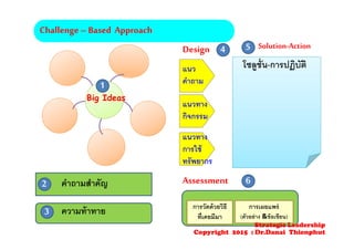 Challenge – Based Approach
Big Ideas
1
2
3
คําถามสําคัญ
ความท้าทาย
แนว
คําถาม
Design 4 5 Solution-Action
แนวทาง
กิจกรรม
แนวทาง
การใช้
ทรัพยากร
โซลูชั่น-การปฏิบัติ
Assessment 6
การวัดด้วยวิธี
ที่เคยมีมา
การเผยแพร่
(ตัวอย่าง &ข้อเขียน)
Strategic Leadership
Copyright 2015 : Dr.Danai Thienphut
 