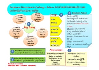 CorporateGovernance:Challenge –Balance ระหว่างผลกําไรขององค์กร และ
ประโยชน์ผู้บริโภค(ผู้ป่วย) จะได้รับ
จริยธรรม
กํากับดูแล
จริยธรรม
ขององค์กร
และการ
กํากับดูแล
Big Ideas
1
2
3
คําถามสําคัญ: จริยธรรมในการดําเนินธุรกิจทาง
การแพทย์ จะเกิดขึ้นได้กว้างขวางและยั่งยืน ได้อย่างไร
ความท้าทาย: การสร้างความสมดุลย์ระหว่างผู้มีส่วนได้
ส่วนเสีย ได้แก่ ผู้รับบริการ พนักงาน ผู้ถือหุ้น และ สังคม
แนว
คําถาม Design
4 5 Solution-Action
แนวทาง
การใช้
ทรัพยากร
โซลูชั่น-การปฏิบัติ
สร้างมาตรฐาน เพื่อให้เกิดประโยชน์
กับ ผู้มีส่วนได้ ส่วนเสีย.มีการกํากับ
ดูแล และการตรวจสอบทั้งภายในและ
ภายนอก
ผู้รับบริการ : ได้รับการบิการที่มี
มาตรฐานและมีส่วนร่วมในการ
ตัดสินใจ ได้ผลลัพธ์ที่ดี
พนักงาน: มีการสร้างจิตสํานึก และ
ให้รางวัล
ผู้ถือหุ้น: ผลประกอบการที่ดี
สังคม: สามารถตรวจสอบ และได้รับ
ข้อมูล
Assessment 6
การวัดด้วยวิธี ที่เคยมีมา
Rating by Institutes
Satisfaction Survey
Performance
Report
Recognition
การเผยแพร่ (ตัวอย่าง &
ข้อเขียน)
เผยแพร่แนวปฏิบัติ
(Common/General Best 
Practice)
Design
Strategic Leadership
Copyright 2015 : Dr.Danai Thienphut
แนว
คําถาม
แนวทาง
กิจกรรม
แนวทาง
การใช้
ทรัพยากร
 