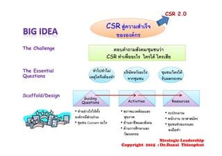 CSR สู่ความสําเร็จ
ขององค์กร
The Challenge ตอบคําถามสังคม/ชุมชนว่า
CSR ทําเพื่ออะไร ใครได้ ใครเสีย
CSR 2.0
ทําไปทําไม/
เหตุใดจึงต้องทํา
The Essential
Questions
บริษัทหวังอะไร
จากชุมชน
ชุมชน/ใครได้
รับผลกระทบ
• ทําอย่างไรให้ทั้ง
องค์กรมีส่วนร่วม
• ชุมชน Concern อะไร
Scaffold/Design
Guiding
Questions Activities Resources
• สภาพแวดล้อมและ
สุขภาพ
• ด้านอาชีพและสังคม
• ด้านการศึกษาและ
วัฒนธรรม
• งบประมาณ
• พนักงาน /อาสาสมัคร
• ชุมชนช่วยแรงและ
ลงมือทํา
Strategic Leadership
Copyright 2015 : Dr.Danai Thienphut
 