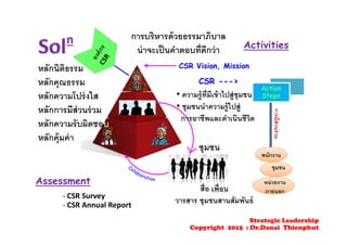 n
Assessment
ชุมชน
การมีส่วนร่วม
CSR Vision, Mission
• ความรู้ที่มีเข้าไปสู่ชุมชน
• ชุมชนนําความรู้ไปสู่
การอาชีพและดําเนินชีวิต
Activities
CSR --->
Action
Steps
พนักงาน
ชุมชน
หน่วยงาน
ภายนอก
‐ CSR Survey
‐ CSR Annual Report
สื่อ เพื่อน
วารสาร ชุมชนสานสัมพันธ์
การบริหารด้วยธรรมาภิบาล
น่าจะเป็นคําตอบที่ดีกว่า
หลักนิติธรรม
หลักคุณธรรม
หลักความโปร่งใส
หลักการมีส่วนร่วม
หลักความรับผิดชอบ
หลักคุ้มค่า
Strategic Leadership
Copyright 2015 : Dr.Danai Thienphut
 