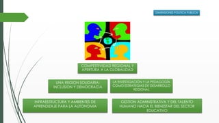 GESTION ADMINISTRATIVA Y DEL TALENTO
HUMANO HACIA EL BIENESTAR DEL SECTOR
EDUCATIVO
COMPETITIVIDAD REGIONAL Y
APERTURA A LA GLOBALIDAD
UNA REGION SOLIDARIA:
INCLUSION Y DEMOCRACIA
LA INVESTIGACIÓN Y LA PEDAGOGÍA
COMO ESTRATEGIAS DE DESARROLLO
REGIONAL
INFRAESTRUCTURA Y AMBIENTES DE
APRENDIZAJE PARA LA AUTONOMIA
DIMENSIONES POLITICA PUBLICA
 