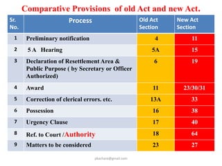 Comparative Provisions of old Act and new Act.
Sr.
No.
Process Old Act
Section
New Act
Section
1 Preliminary notification 4 11
2 5 A Hearing 5A 15
3 Declaration of Resettlement Area &
Public Purpose ( by Secretary or Officer
Authorized)
6 19
4 Award 11 23/30/31
5 Correction of clerical errors. etc. 13A 33
6 Possession 16 38
7 Urgency Clause 17 40
8 Ref. to Court /Authority 18 64
9 Matters to be considered 23 27
pkachare@gmail.com
 