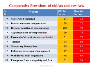 Comparative Provisions of old Act and new Act.
Sr.
No.
Process Old Act
Section
New Act
Section
10 Matters to be ignored 24 28
11 Interest on excess compensation 28 72
12 Re-determination of compensation 28A 73
13 Apportionment of compensation 29 75
14 Payment of deposit in court/Authority 31 77
15 Interest 34 80
16 Temporary Occupation 35 81
17 Enforcing possession when opposed 47 91
18 Withdrawal from acquisition 48 93
19 Exemption from stamp-duty and fees 51 96
pkachare@gmail.com
 