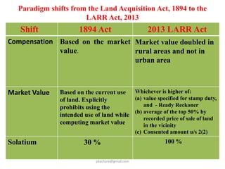 Paradigm shifts from the Land Acquisition Act, 1894 to the
LARR Act, 2013
Shift 1894 Act 2013 LARR Act
Compensation Based on the market
value.
Market value doubled in
rural areas and not in
urban area
Market Value Based on the current use
of land. Explicitly
prohibits using the
intended use of land while
computing market value
Whichever is higher of:
(a) value specified for stamp duty,
and - Ready Reckoner
(b) average of the top 50% by
recorded price of sale of land
in the vicinity
(c) Consented amount u/s 2(2)
Solatium 30 % 100 %
pkachare@gmail.com
 