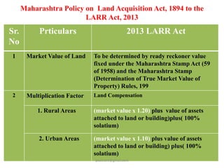 Maharashtra Policy on Land Acquisition Act, 1894 to the
LARR Act, 2013
Sr.
No
Prticulars 2013 LARR Act
1 Market Value of Land To be determined by ready reckoner value fixed
under the Maharashtra Stamp Act (59 of 1958)
and the Maharashtra Stamp (Determination of
True Market Value of Property) Rules, 199
2 Multiplication Factor Land Compensation
1. Metropolitan Areas, A, B,
C, Class Municipal Areas,
Special Planning Authorities,
Area Dev. Authorities, & New
Townships
(market value x 1 ) plus value of assets
attached to land or building)plus( 100%
solatium)
2. Areas covered by Regional
Plans & Development Plans
(excluding above areas)
(market value x 1.5 ) plus value of assets
attached to land or building)plus( 100%
solatium)
3. Urban Areas (market value x 2) plus value of assets
attached to land or building) plus( 100%
solatium)
pkachare@gmail.com
 