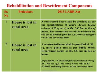 Rehabilitation and Resettlement Components
Sr.
No
Prticulars 2013 LARR Act
1 House is lost in
rural area
A constructed house shall be provided as per
the specifications of Indira Aawas Yojana
(a house of 25 sq.mtrs.) or Rs. 1.65 lacs in lieu of
house. The construction cost will be minimum Rs.
600 per sq.ft.which gives Rs. 1,61,400 excluding the
cost of the developed land.
2 House is lost in
rural area
A constructed house shall be provided of 50
sq. mtrs. plinth area as per Public Works
Department norms or Rs. 5.5 lacs in lieu of
house.
Explanation.—Considering the construction cost of
Rs. 1000 per sq.ft., the cost of house will be Rs.
5,38,000 excluding the cost of the developed land.
pkachare@gmail.com
 