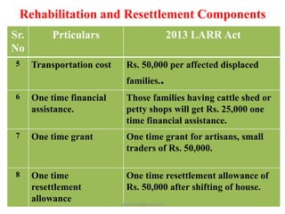 Rehabilitation and Resettlement Components
Sr.
No
Prticulars 2013 LARR Act
5 Transportation cost Rs. 50,000 per affected displaced
families..
6 One time financial
assistance.
Those families having cattle shed or
petty shops will get Rs. 25,000 one
time financial assistance.
7 One time grant One time grant for artisans, small
traders of Rs. 50,000.
8 One time
resettlement
allowance
One time resettlement allowance of
Rs. 50,000 after shifting of house.
pkachare@gmail.com
 